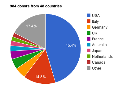 Chart: Clipperz donors by country