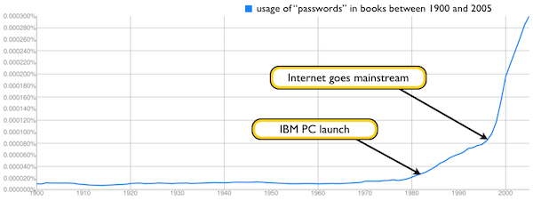 occurrence of the term &ldquo;password&rdquo; in digitized books